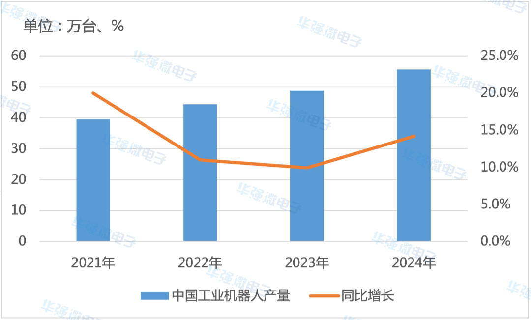 2021-2024年中国工业机器人产量及增速.png