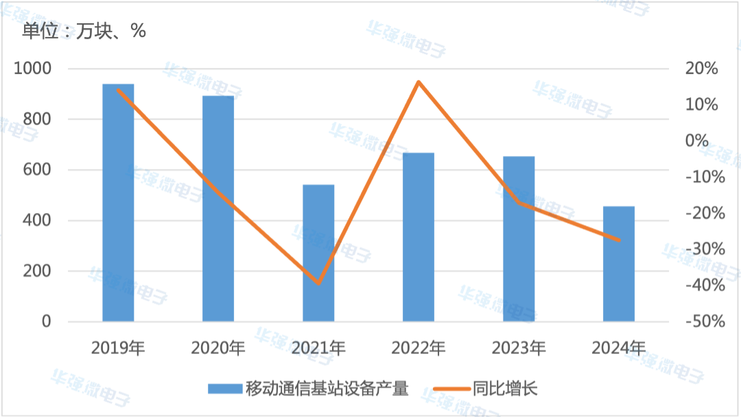 2019-2024年中国移动通信基站设备产量及增速.png