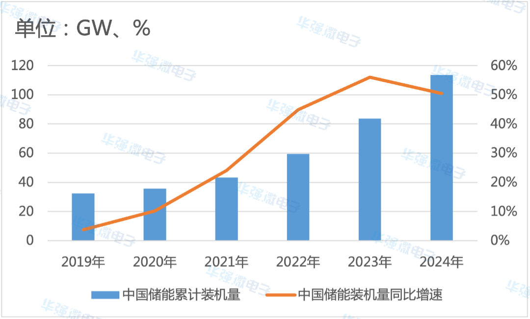 2019-2024年中国储能累计装机量及增速.png