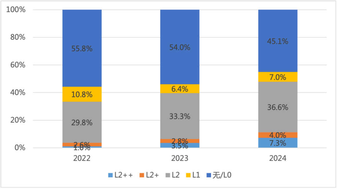 2022-2024年中国ADAS渗透率情况.png