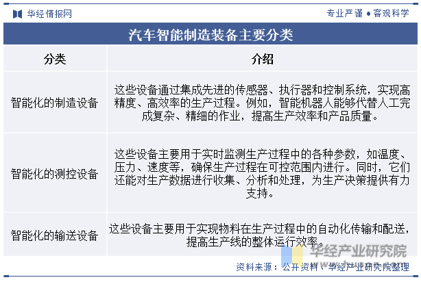 汽车智能制造装备主要分类