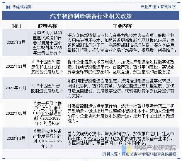 汽车智能制造装备行业相关政策