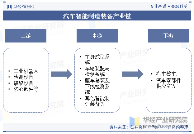 汽车智能制造装备产业链