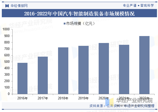 2016-2022年中国汽车智能制造装备市场规模情况