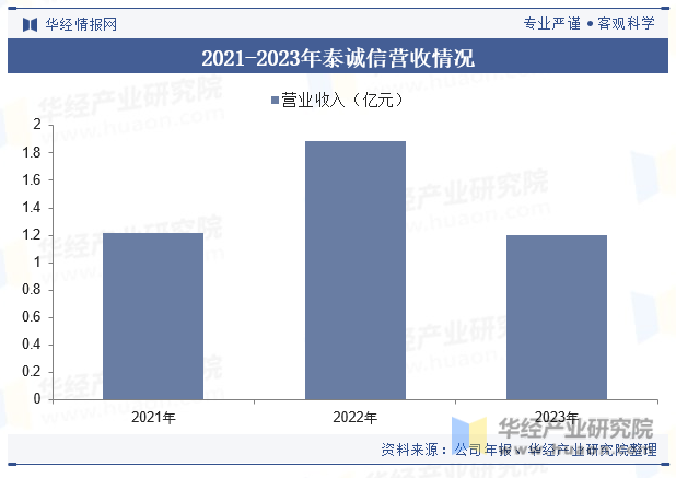 2021-2023年泰诚信营收情况