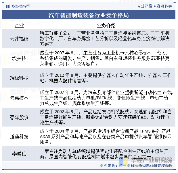 汽车智能制造装备行业竞争格局