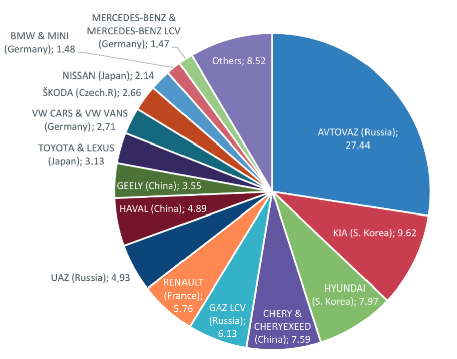 2022年俄罗斯汽车工业企业按销量计算的市场份额来源（欧洲商业协会数据）.png