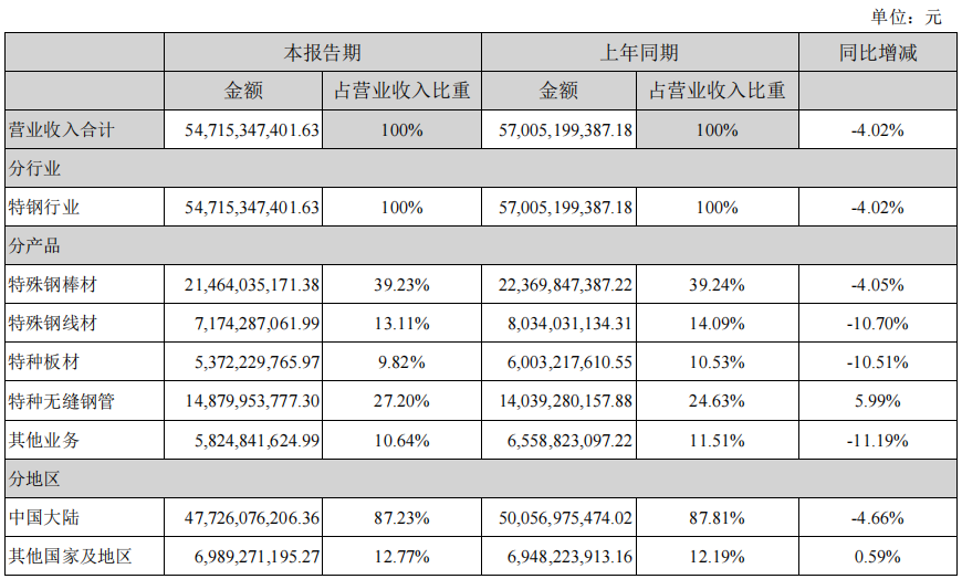 中信特钢-分品类、分地区营收.png