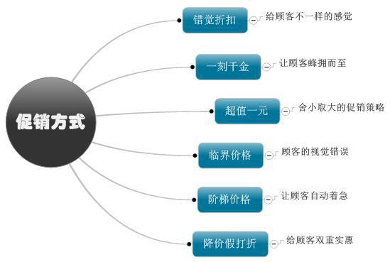 “六个”方法，教你如何做微商促销！