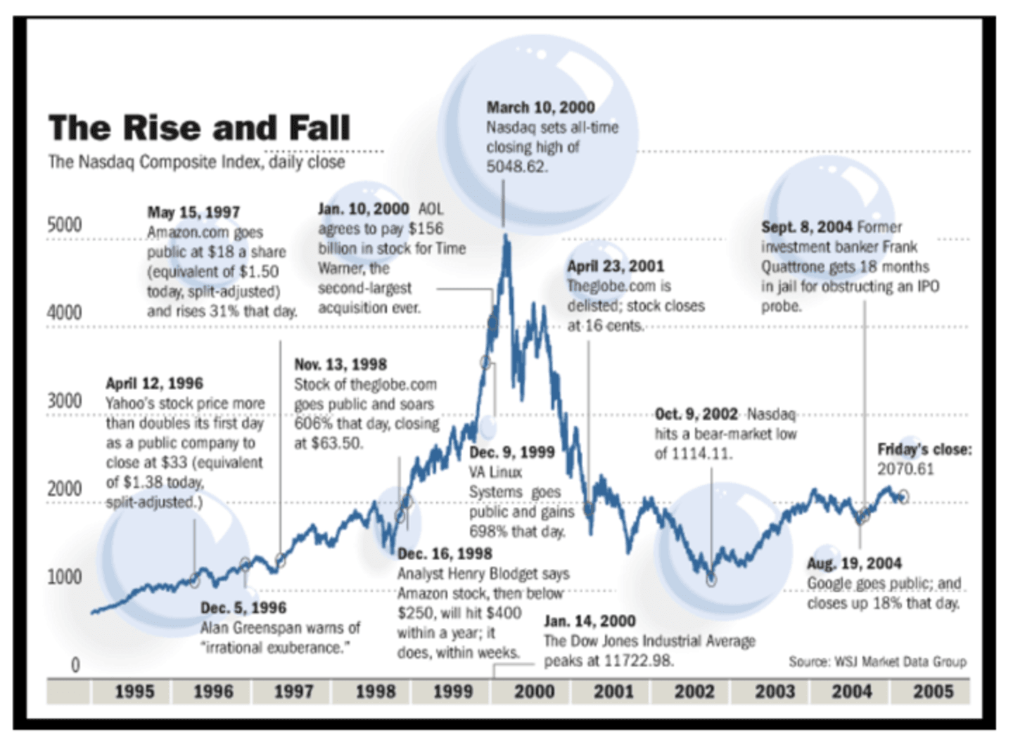 1995-2002年纳斯达克指数走势