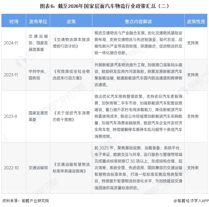 图表6:截至2026年国家层面汽车物流行业政策汇总(二)
