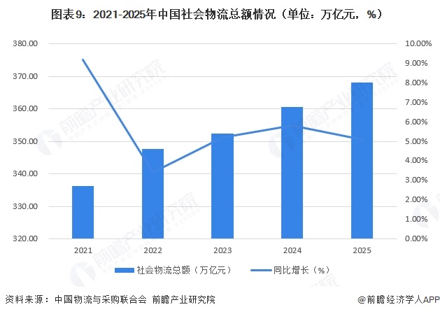 图表9:2021-2025年中国社会物流总额情况(单位:万亿元,%)