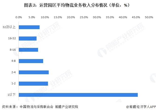 图表2:运营园区平均物流业务收入分布情况(单位:%)