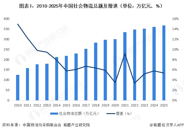 图表1:2010-2025年中国社会物流总额及增速(单位:万亿元,%)