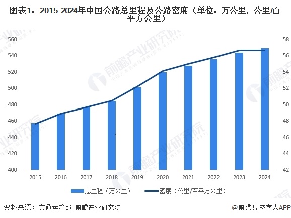 图表1:2015-2024年中国公路总里程及公路密度(单位:万公里,公里/百平方公里)