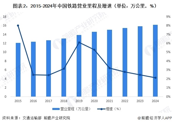 图表2:2015-2024年中国铁路营业里程及增速(单位:万公里,%)
