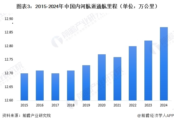图表3:2015-2024年中国内河航道通航里程(单位:万公里)