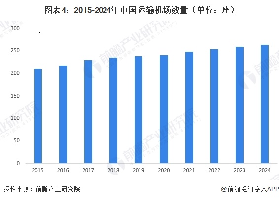 图表4:2015-2024年中国运输机场数量(单位:座)