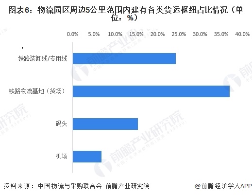 图表6:物流园区周边5公里范围内建有各类货运枢纽占比情况(单位:%)