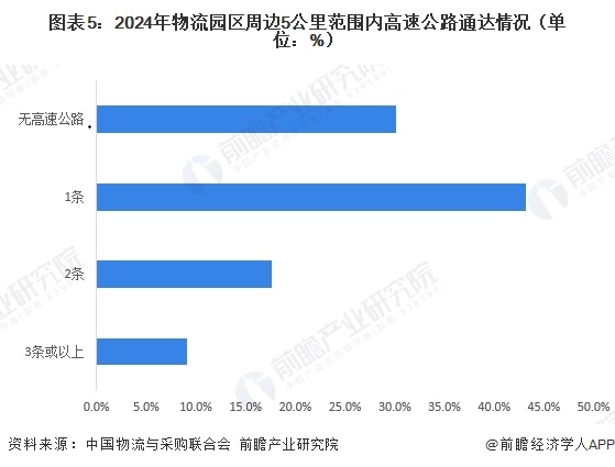 图表5:2024年物流园区周边5公里范围内高速公路通达情况(单位:%)