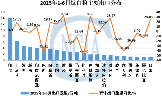 圖2 2025年上半年鈦白粉主要出口分布
