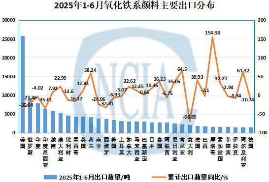 圖3 2025年上半年氧化鐵系顏料主要出口分布